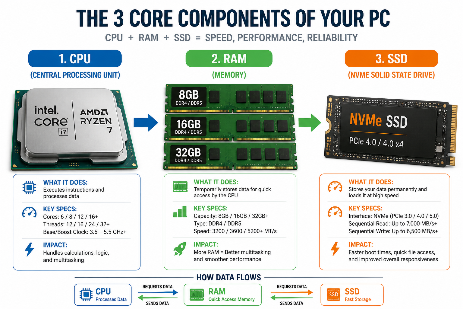 Detailed () educational infographic-style illustration showing the three core computer components side by side: a large CPU