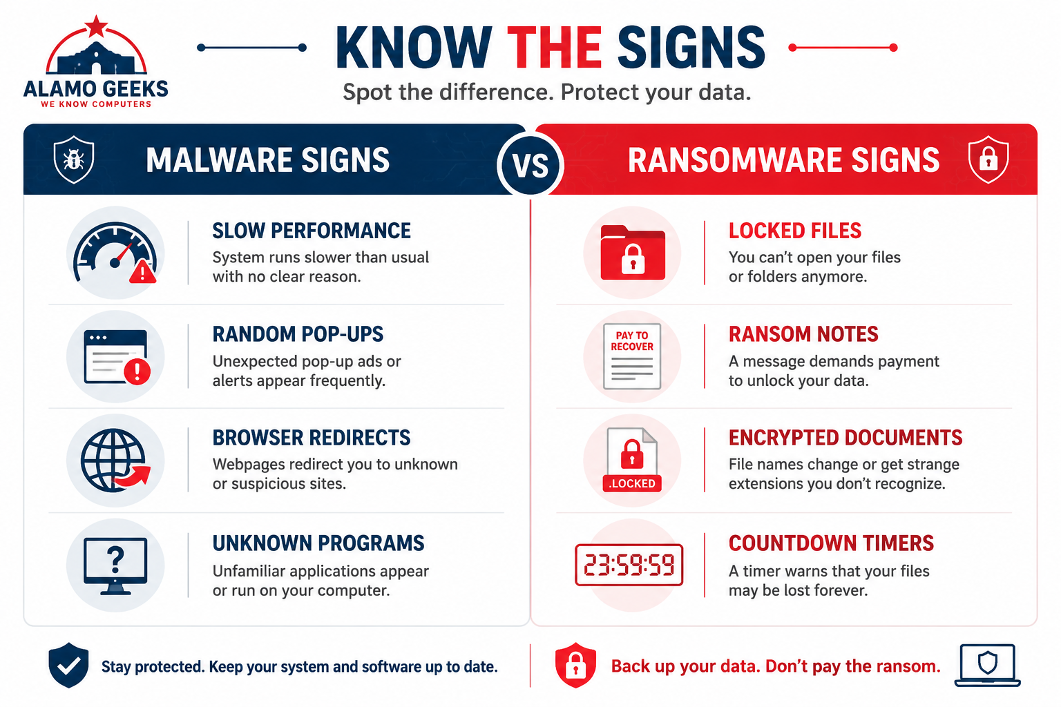 Malware Vs. Ransomware: How To Spot The Signs Of An Infected Pc | Refurbished Computers In San Antonio Detailed () Infographic-Style Image Showing A Comparison Table Between Malware And Ransomware Warning Signs. Left Column
