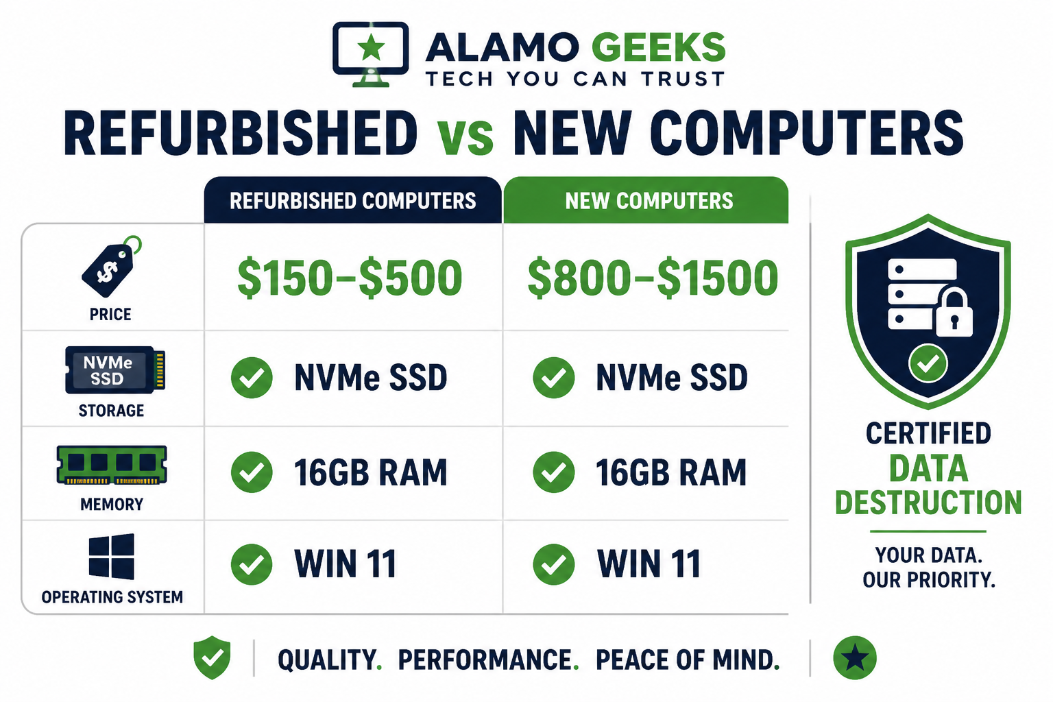 () infographic-style illustration showing a side-by-side comparison table of refurbished vs new computers: price tags