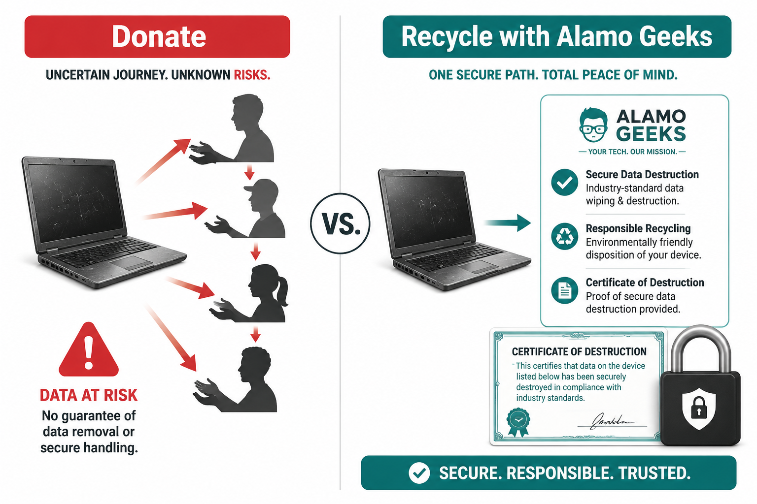 Computer Recycling vs Donating. The safest choice. | Refurbished computers in San Antonio () split-comparison infographic-style editorial image showing two clearly labeled pathways side by side: LEFT panel labeled